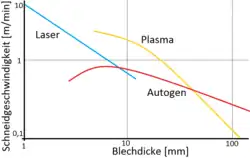 Schneidgeschwindigkeiten beim Autogenen Brennschneiden, Laserschneiden und Plasmaschneiden