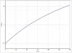 Dampf­druck­funk­tion von Aceton