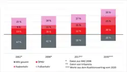 Veränderung des Modal Split für die Freie und Hansestadt Hamburg von 2002 bis 2030