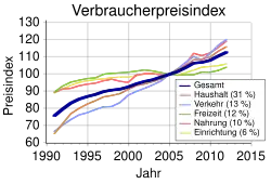 Entwicklung des Verbraucher­preisindex in Deutschland, von 1991 bis 2012, Bezugsjahr 2005