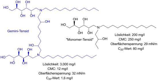 Vergleich Gemini-Monomer-Tensid