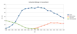 Liniendiagramm der verkauften Bildträger in Deutschland, Daten aus gleichnamiger Tabelle auf dieser Seite.