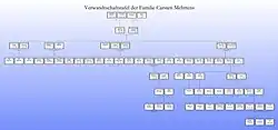 Ahnentafel der Familie Carsten Mehrtens