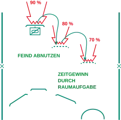 Verzögerungsgefecht (Schema)