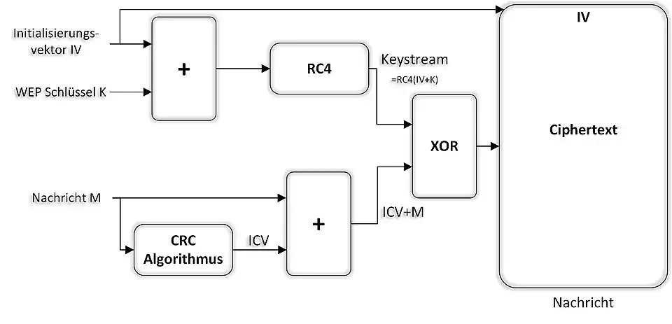 WEP-Verschlüsselung