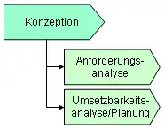 Beziehung: ist prozessorientiert übergeordnet