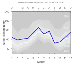 Niederschlagsdiagramm für Neuendettelsau (blaue Kurve) vor den Mittelwerten (Quantilen) für Deutschland (grau)