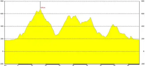Höhenprofil der 47&nbsp;km Strecke