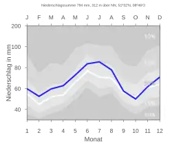 Niederschlagsmittelwerte von Nordrhein-Westfalen für den Zeitraum von 1961 bis 1990. Aufgenommen in Eilern.