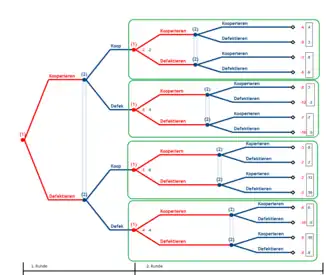 Wiederholtes Gefangenendilemma mit 4 Teilspielen