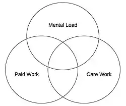 Kreise, die mit „Mental Load“, „Paid Work“, „Care Work“ beschriftet sind, formen Schnittmengen