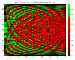 Die Überdeckungswahrscheinlichkeit für das Wilson-Intervall für n=1,…,40.