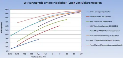 Wirkungsgrade unterschiedlicher Typen von Elektromotoren