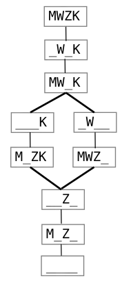 Der Graph besteht aus 10 Knoten, die durch Kanten miteinander verbunden sind. Am oberen Ende steht "MWZK", nach unten verbunden zu "_W_K", weiter zu "MW_K". Von dort führen zwei Pfade weiter, einer zu "___K" und weiter zu "M_ZK", der andere über "_W__" zu "MWZ_". Sowohl "M_ZK" als auch "MWZ_" sind verbunden mit "__Z_", das über "M_Z_" mit dem letzten Knoten "____" verbunden ist.