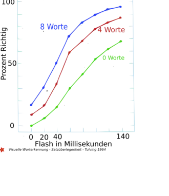 Wortüberlegenheitseffekt