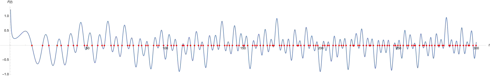Schaubild der Funktion '"`UNIQ--postMath-000002D8-QINU`"'. Diese korrespondiert zur Grenzfunktion des ersten Integrals im Satz von Fejér. Zu erkennen sind die ersten „reellen Wurzeln“ der Gleichung '"`UNIQ--postMath-000002D9-QINU`"' und die damit korrespondierenden Vorzeichenwechsel. Zu jeder dieser Nullstellen wechselt die Funktion auch das Vorzeichen, da diese bisher sämtlich einfache Nullstellen sind.