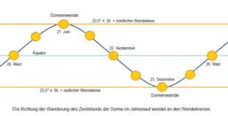 Die Wanderung des Zenitstandes der Sonne im Jahresgang