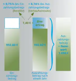Die linke Säule zeigt den geringeren Kaufbetrag, der unter dem Nennwert liegt. Die rechte, höhere Säule zeigt den vollen Nennwert, der sich auch niedrigerem Kaufbetrag + Zinsertrag ergibt.