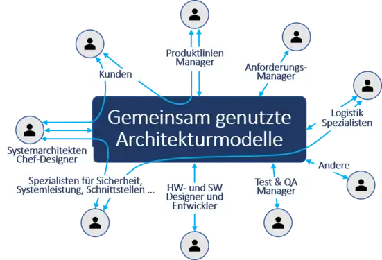 Die ARCADIA-Zusammenarbeit für gemeinsame Architekturmodelle