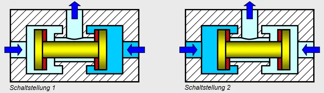 Funktionsweise eines Zweidruckventils