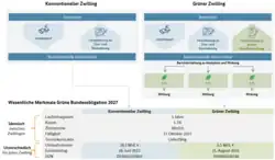 Schematisch werden eine grüne und eine konventionelle Bundesobligation gegenübergestellt. Gemeinsamkeiten: Fälligkeit, Nominalzins, Zinstermine Unterschiede: ISIN, Emissionsvolumen, erster Emissionstag