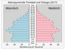 Bevölkerungspyramide 2017