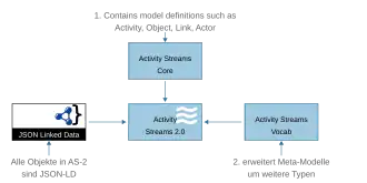 Komponenten des Standards