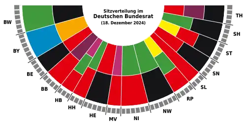 Zusammensetzung des Bundesrats