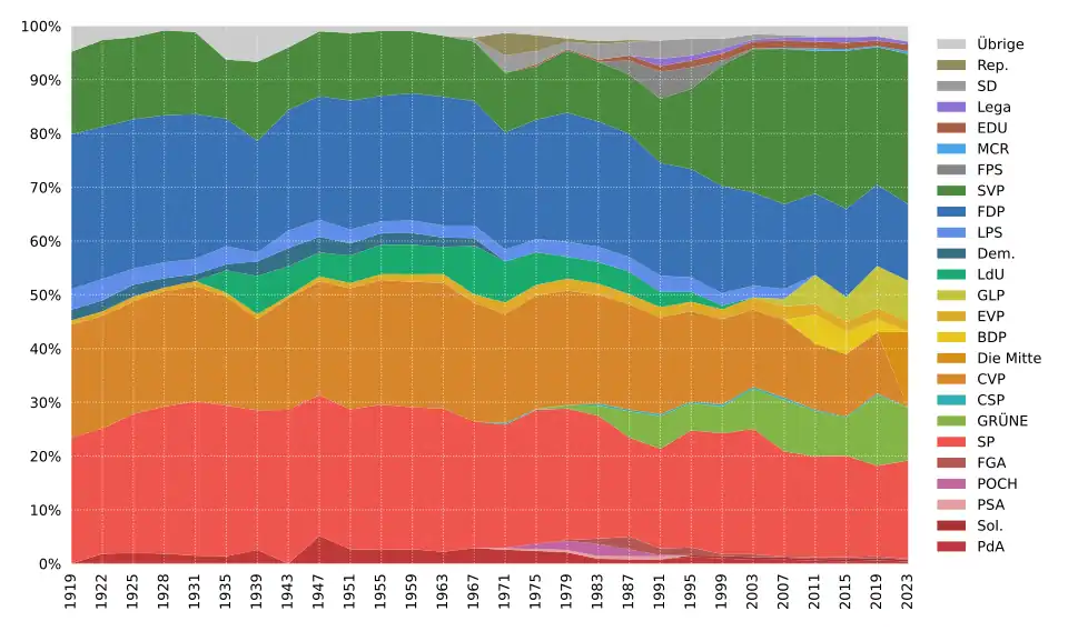 Entwicklung der Wähleranteile bei Nationalratswahlen 1919–2023