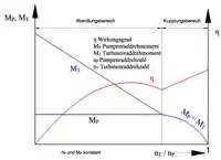 Bild 10: Kennlinien des Trilok-Systems