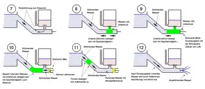Ausbreitung des Unterdrucks
