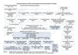 Organigramm Seezeichenwesen DDR (J. Schmehl, 2020)
