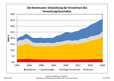Entwicklung der Einnahmen des Verwaltungshaushaltes der ostdeutschen Kommunen